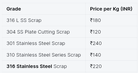 Steel Grades with Per Kg price calculate.